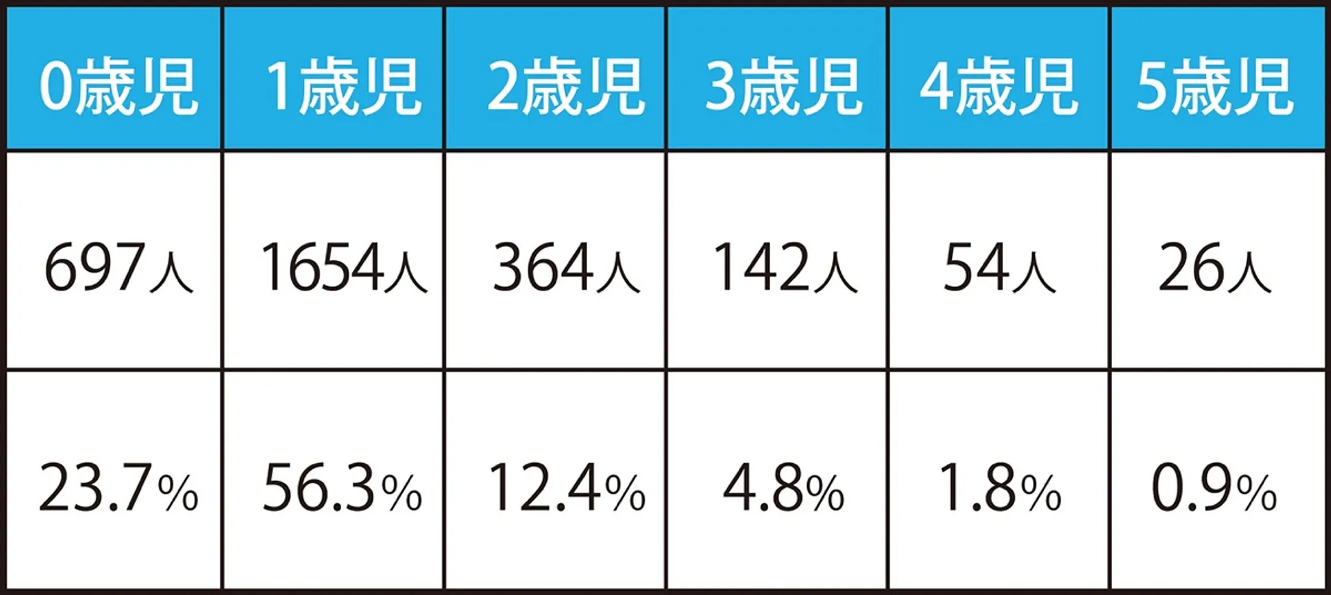 年齢別保留児童数の状況（2022年4月1日現在）