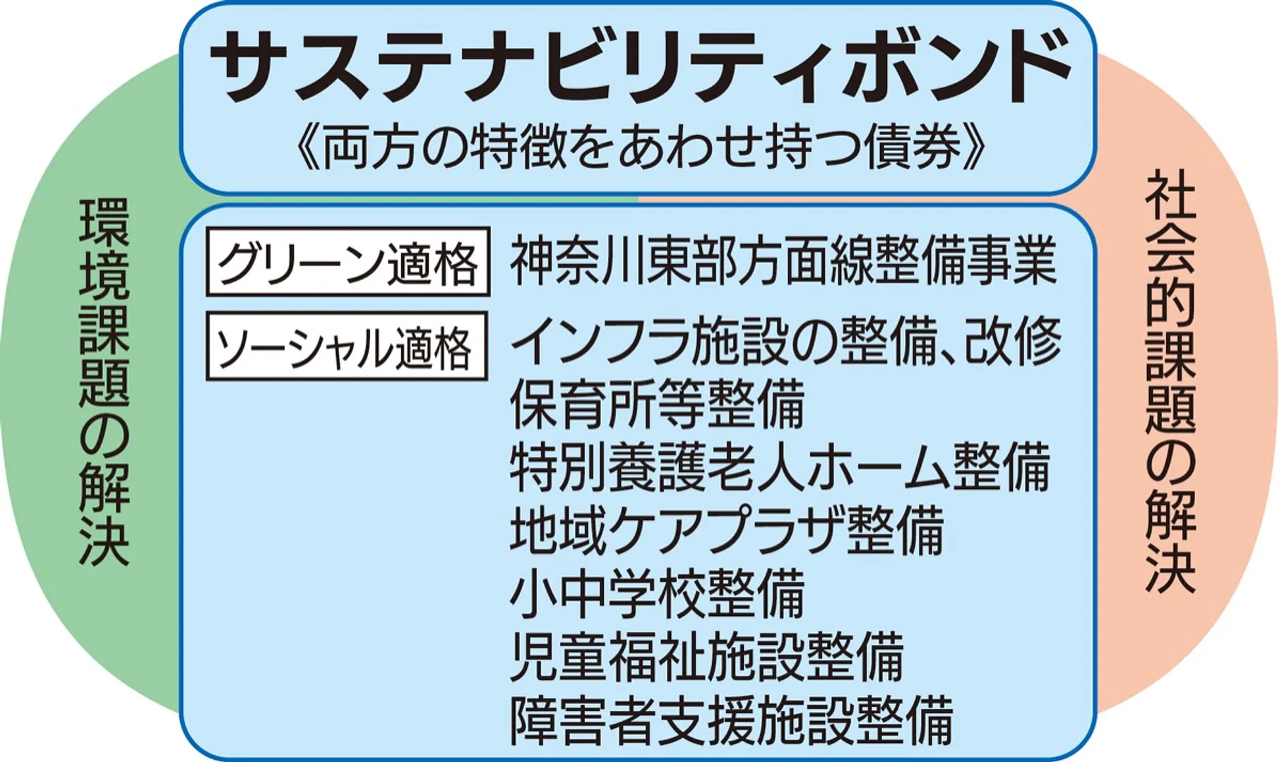 調達資金の充当事業