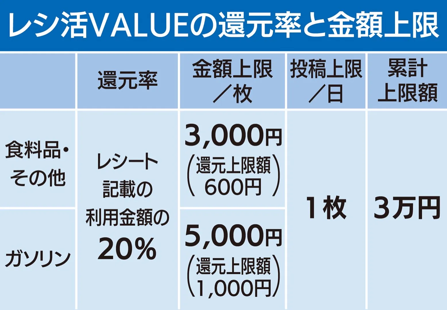 ※レシ活チャレンジは１回の還元上限３万円、１日投稿上限３枚