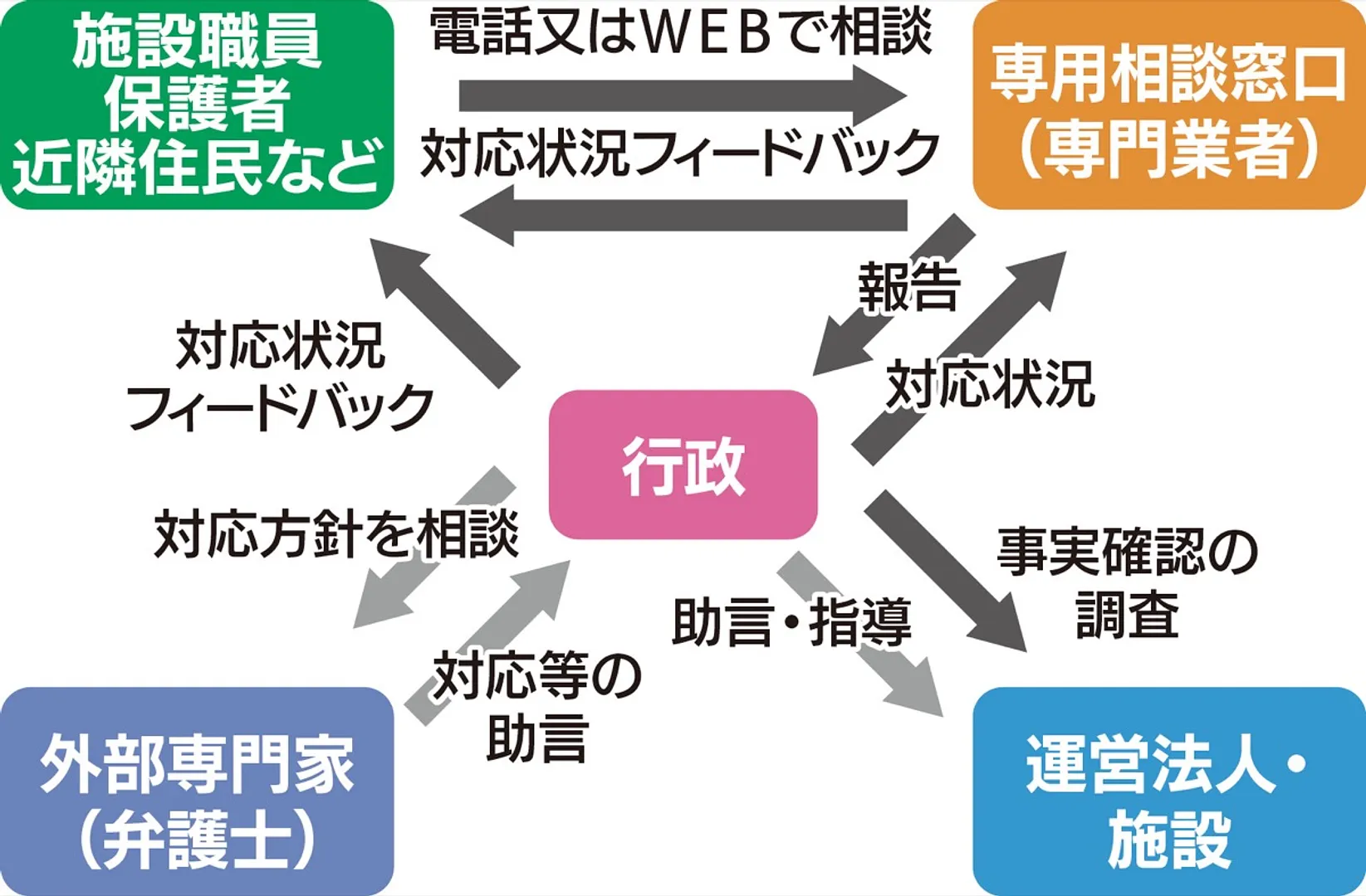 相談から対応等のイメージ