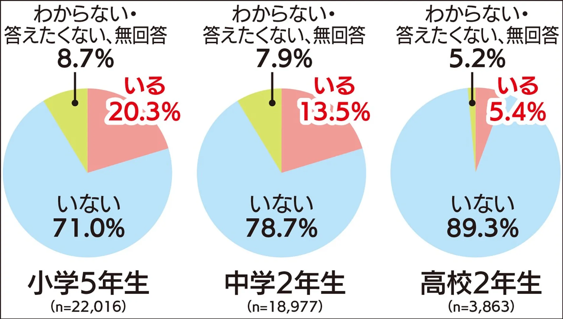 世話をしている家族の有無