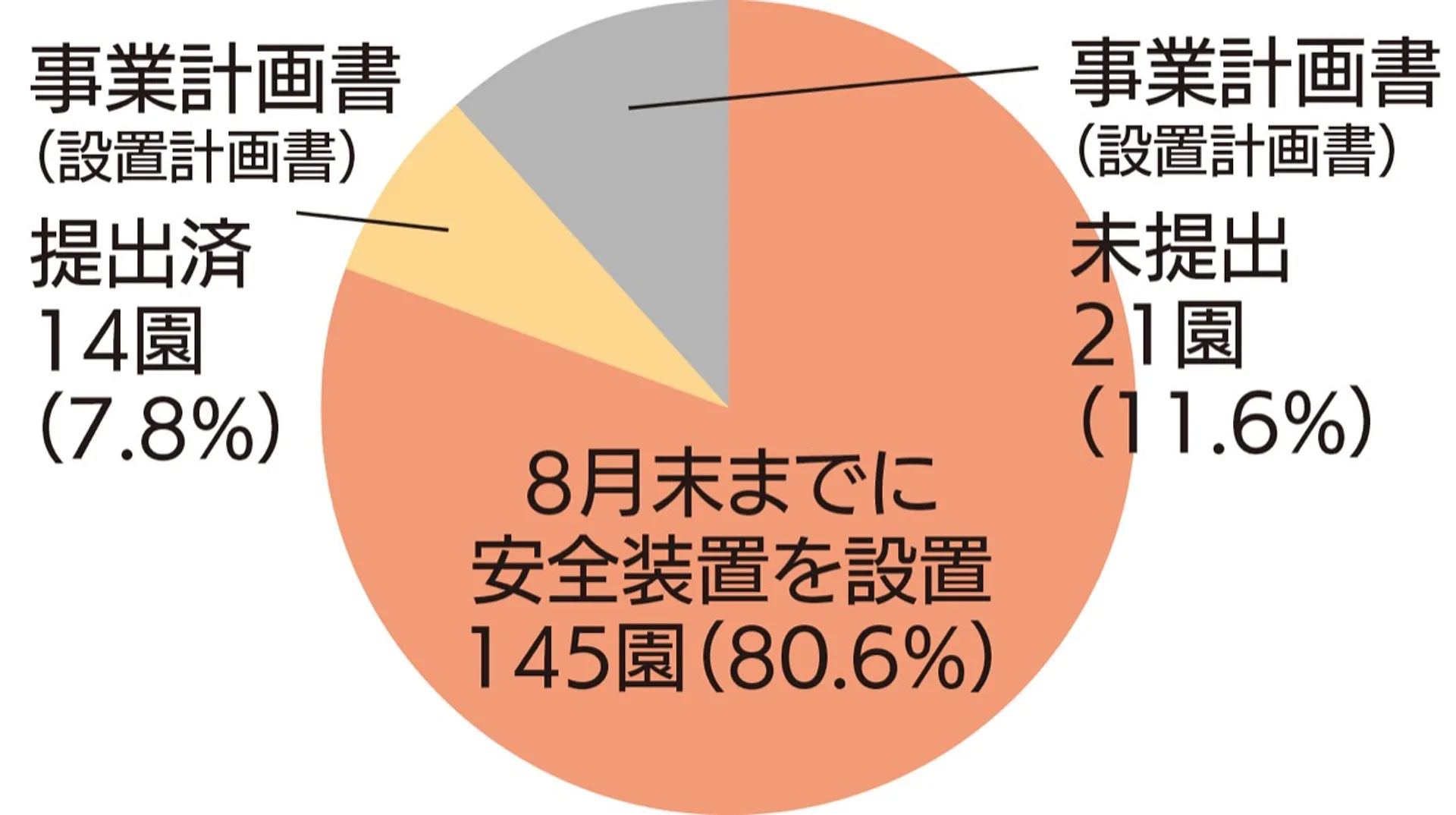 横浜市内の送迎用バスを運行する幼稚園、認定こども園（幼稚園型）の状況