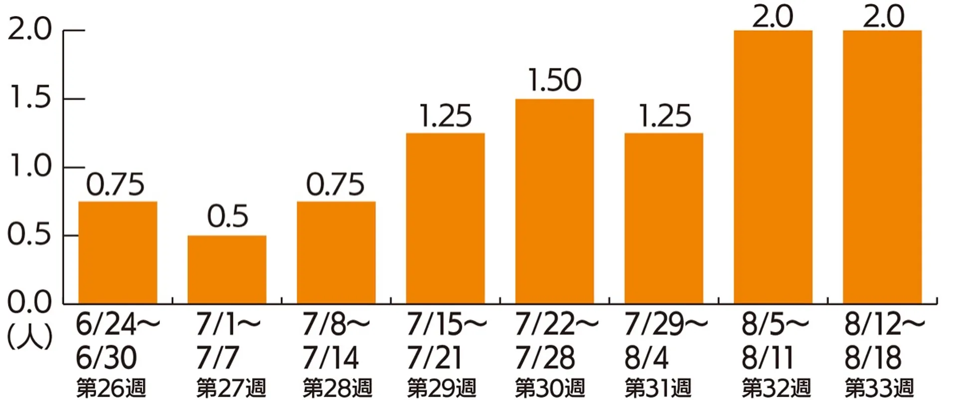 マイコプラズマ肺炎の基幹定点の推移（横浜市衛生研究所の発表資料から）