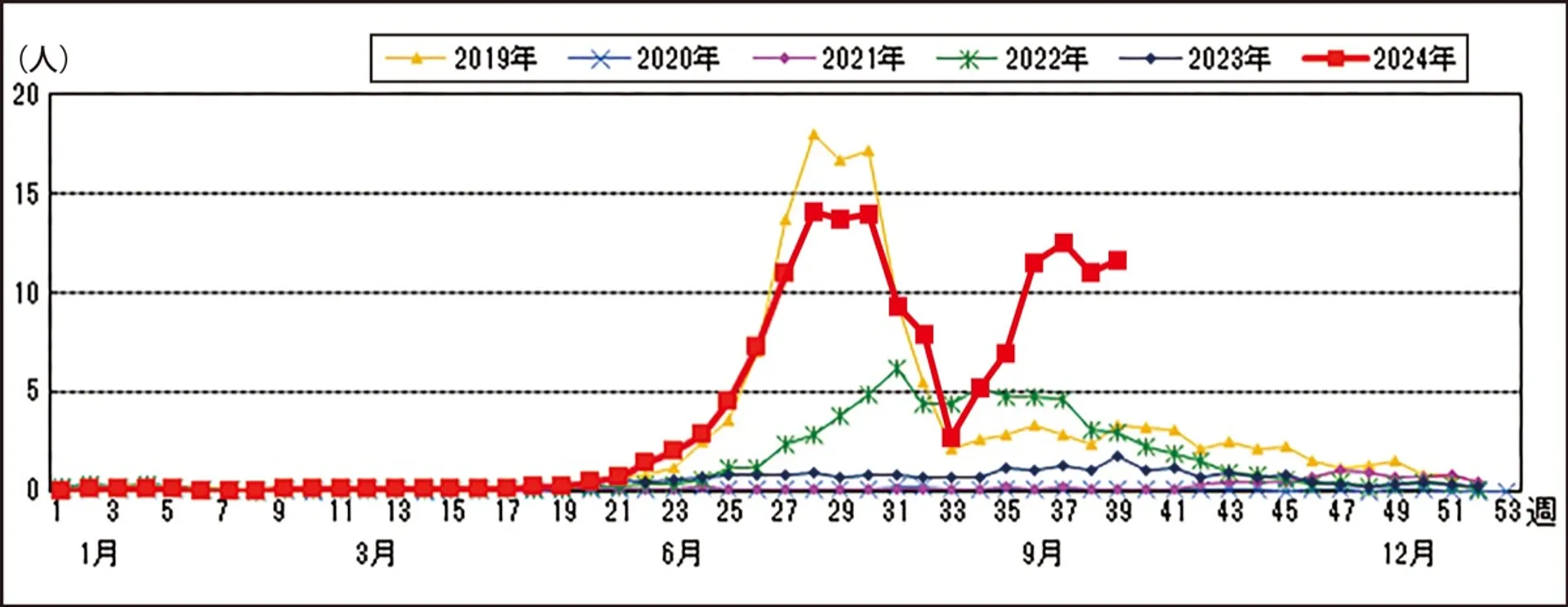 横浜市内の定点あたりの患者報告数の推移